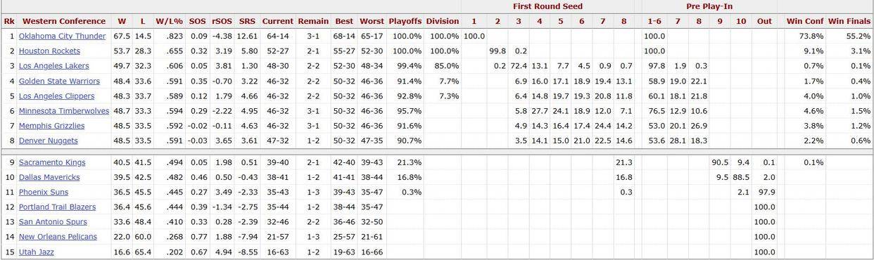 皇冠代理注册_蒂格:湖人将夺得西部冠军!美媒最新概率:快船4%皇冠代理注册,火箭9.1%