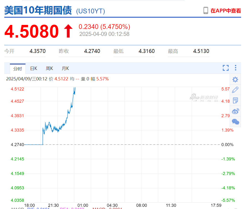 足球角球
_“对等关税”生效足球角球
,特朗普又宣布新关税!美债突遭大规模抛售,美元跳水,美联储降息预期生变!美国一边加关税一边求鸡蛋,欧洲多国:不给