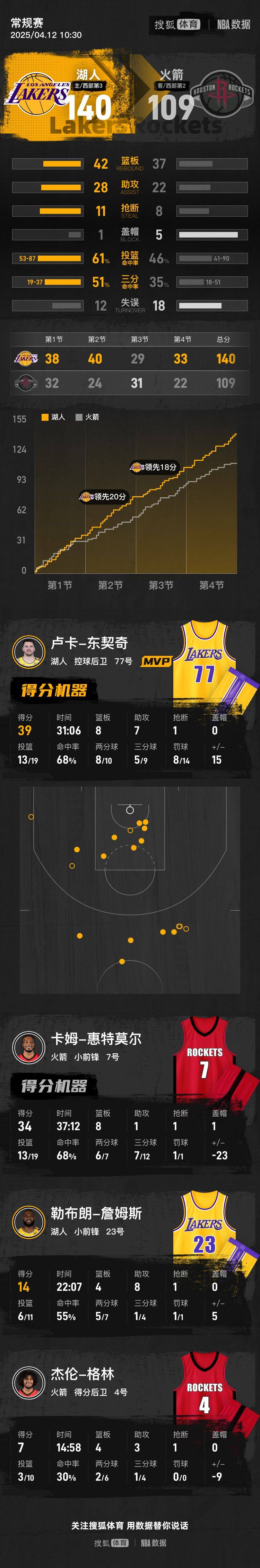 美国足球甲组联赛
_东契奇39+8+7老詹14+8 湖人胜火箭锁定西部第三