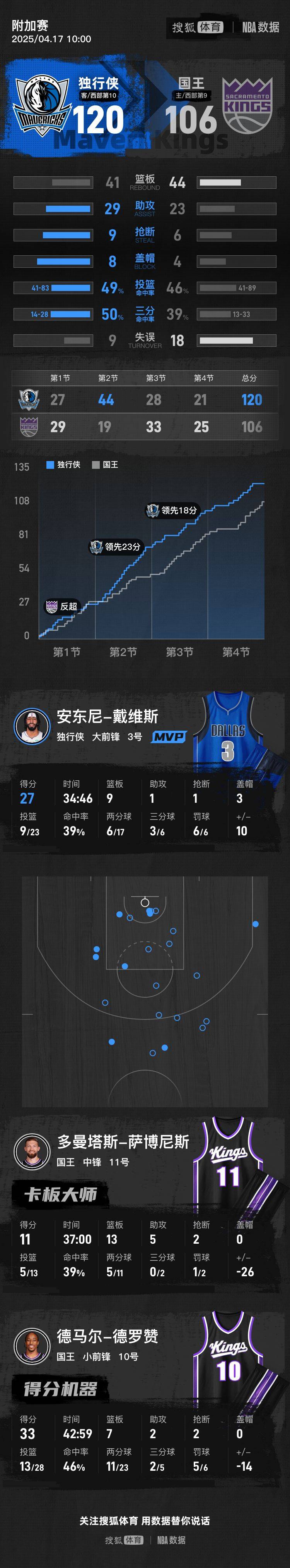 信用网申请_浓眉27+9克莱23分 独行侠淘汰国王保留季后赛希望