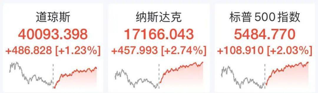 怎么注册皇冠信用代理_特朗普：税率太高怎么注册皇冠信用代理，中国很多产品就不卖给美国了！关于关税，他又有新想法！美联储官员称可能降息，美股三连涨，黄金大反弹，中概股走强