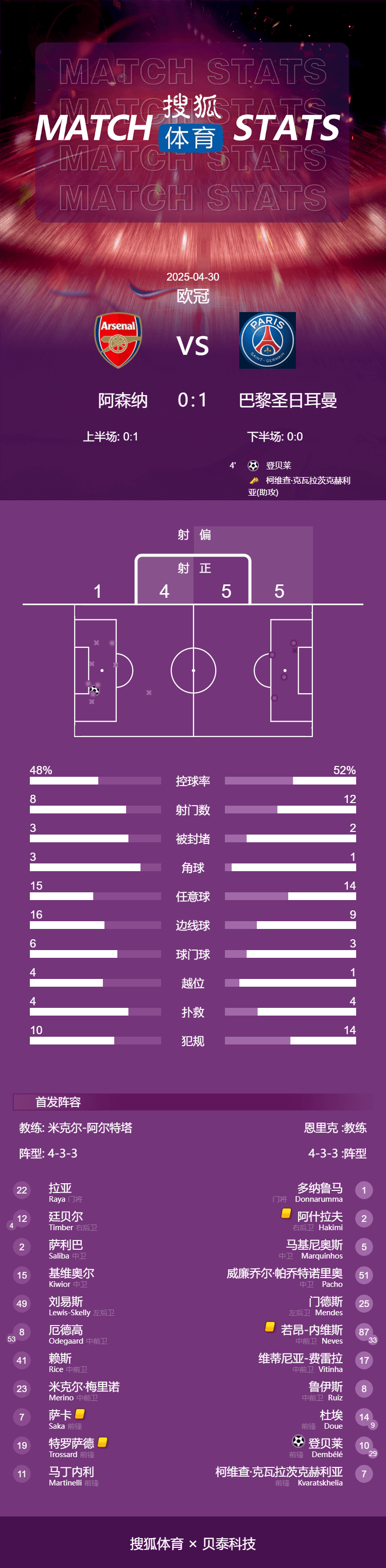 正版皇冠信用网注册_欧冠-登贝莱闪击+伤退梅里诺进球被吹 阿森纳主场0-1巴黎