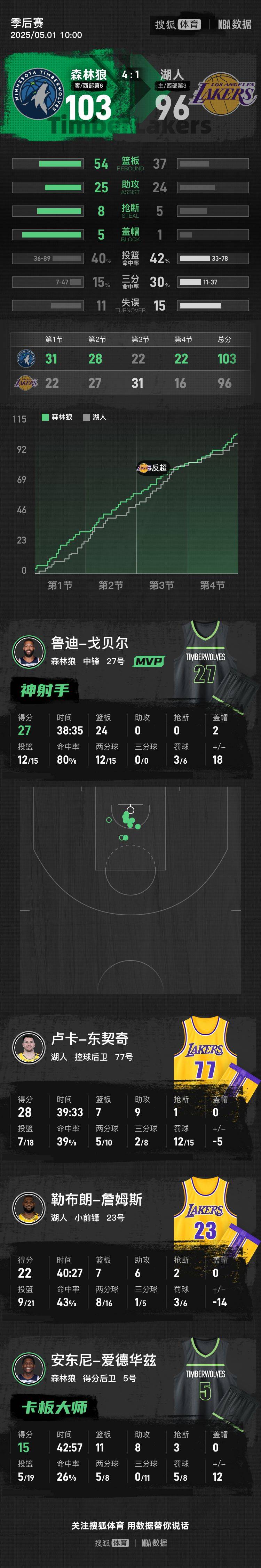 皇冠信用代理注册_东契奇28+9+7詹姆斯22分 森林狼4-1湖人晋级次轮