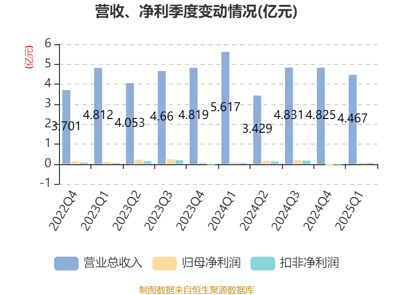 皇冠信用网如何注册_金陵饭店:2025年一季度净利润644.59万元 同比下降18.26%