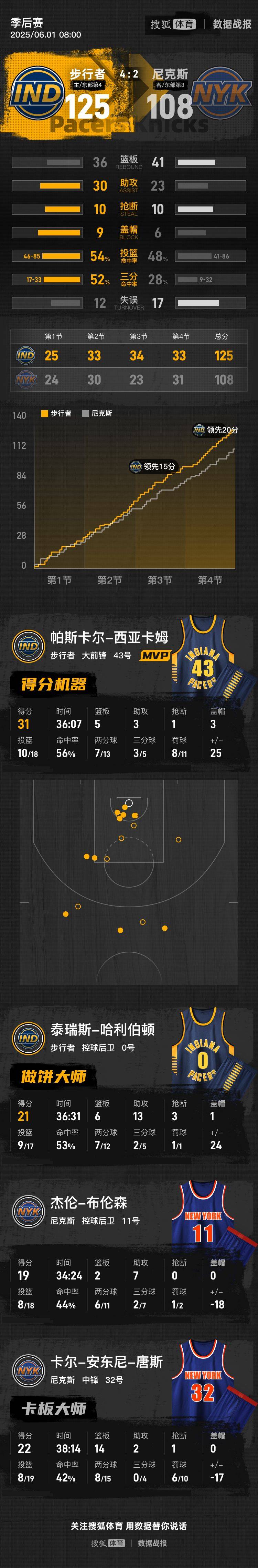 怎么申请皇冠信用网_西卡31分哈利伯顿21+13 步行者降服尼克斯杀入总决赛