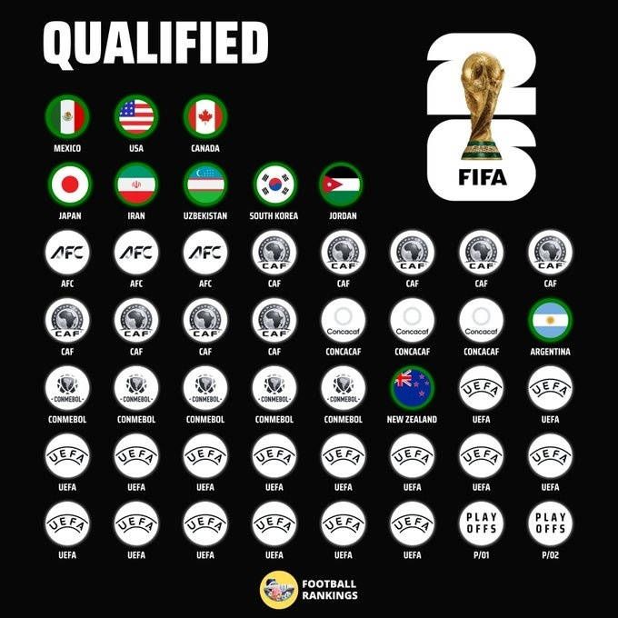 皇冠信用网会员申请_2026世界杯已定10席：乌兹和约旦创史 国足提前出局