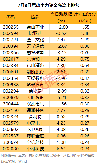 皇冠信用网站_主力资金 | 大跌皇冠信用网站!热门股尾盘遭主力资金抛售
