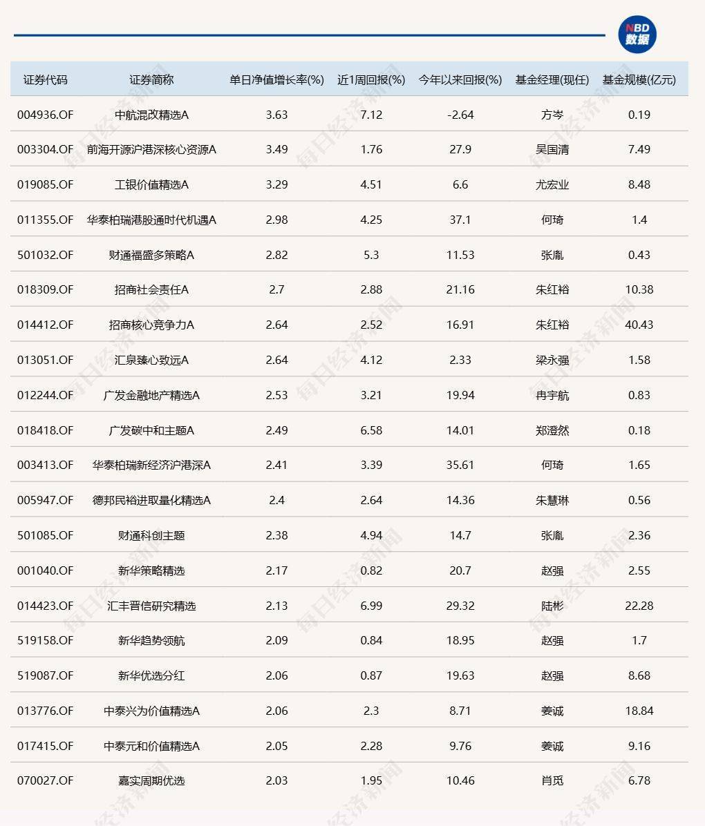 金州瓦尔基里比分
_沪指重回3500点上方金州瓦尔基里比分
，但“仅有”3只基金涨超3%