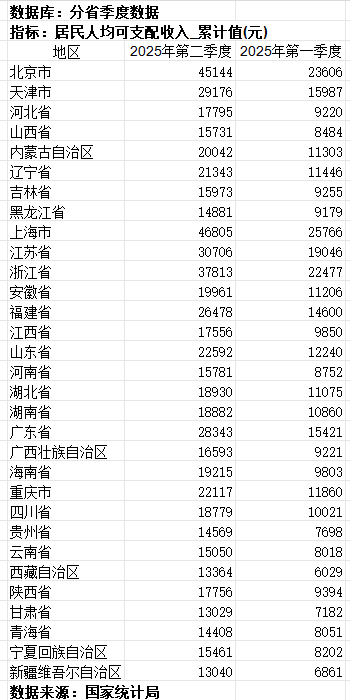 皇冠登1登2登3_31省份上半年人均可支配收入出炉：京沪超4.5万元皇冠登1登2登3，苏浙超3万元