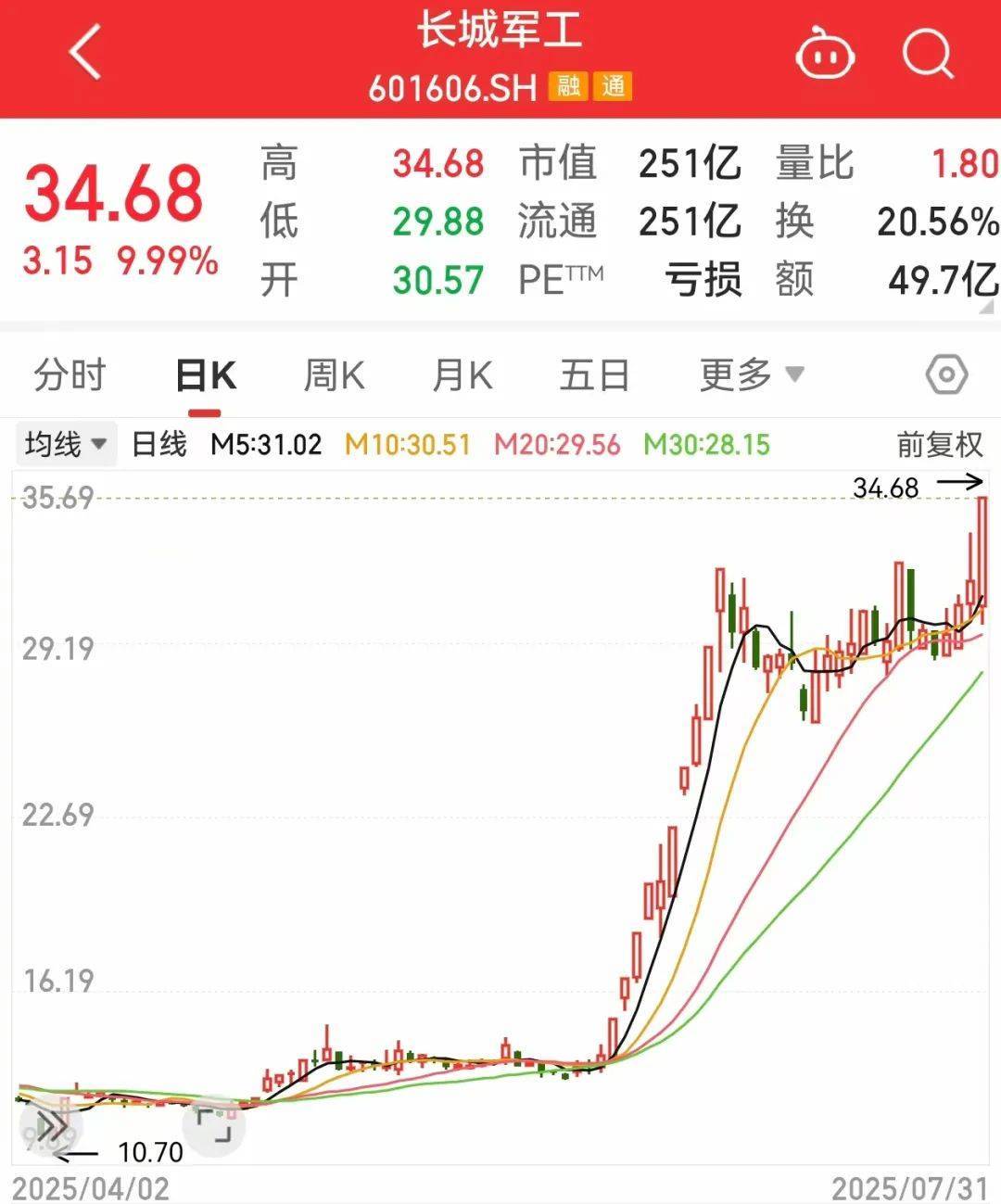 怎么申请皇冠信用网_突然大爆发怎么申请皇冠信用网,601606股价创新高!这一领域迎利好,主力资金抢筹股出炉
