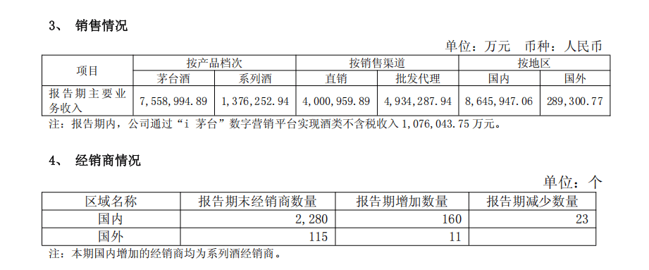皇冠信用盘平台出租_贵州茅台上半年实现营收894亿元皇冠信用盘平台出租，净利润454亿元；海外市场大涨31.29%