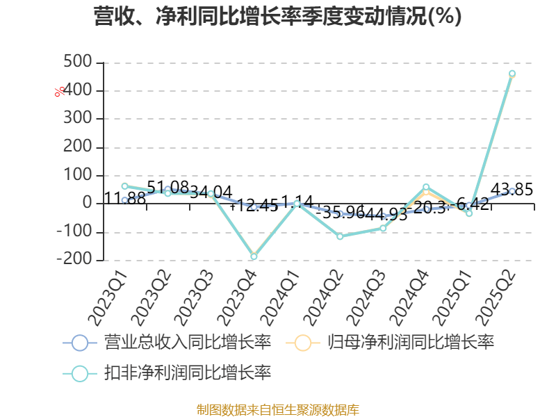 哈韦尔斯vs奥斯纳布鲁克_先导智能：2025年上半年净利润7.4亿元 同比增长61.19%
