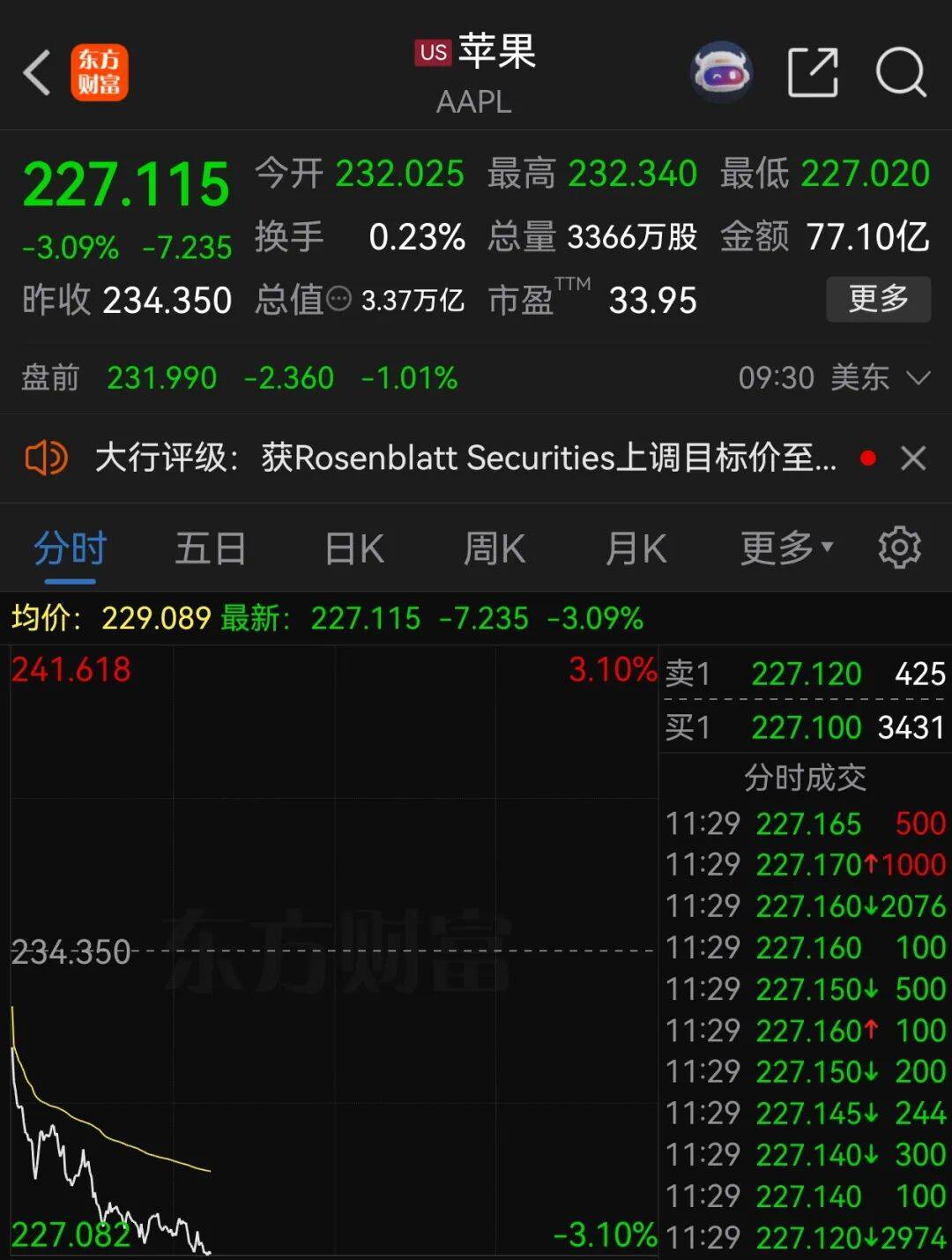 西班牙甲组联赛_苹果股价西班牙甲组联赛，大跌3%