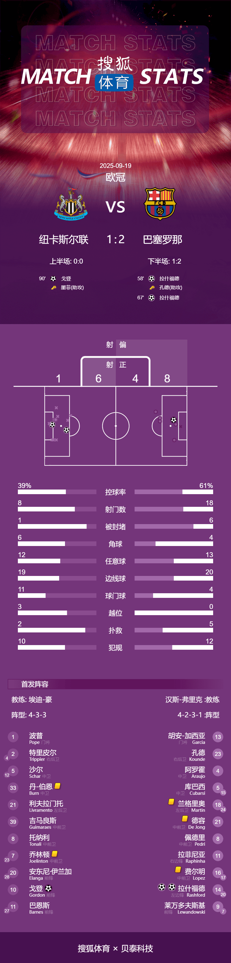 秘鲁乙组联赛_附加赛_欧冠-拉什福德世界波+梅开二度 巴萨2-1客胜纽卡斯尔