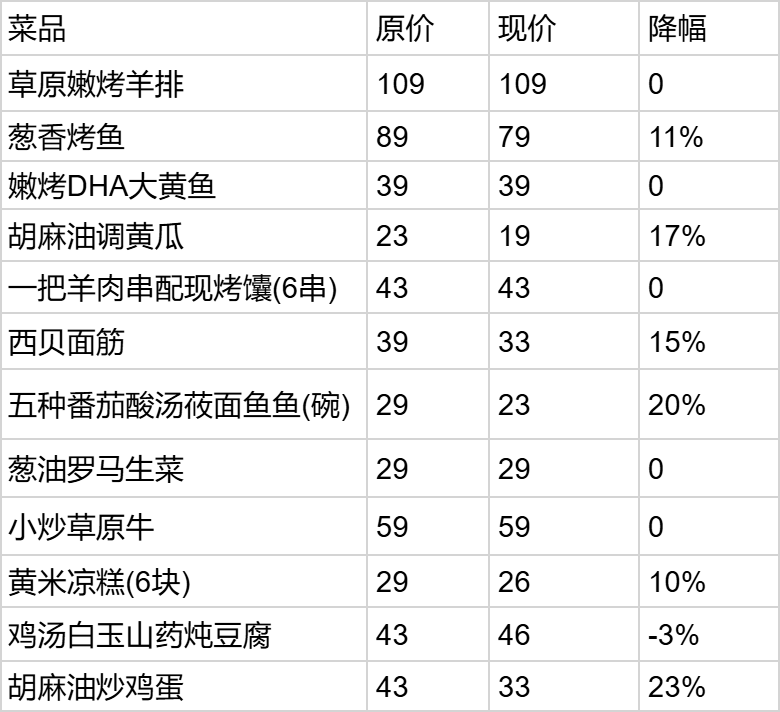 皇冠信用盘最高占成_西贝大降价皇冠信用盘最高占成,部分菜品降幅超20%