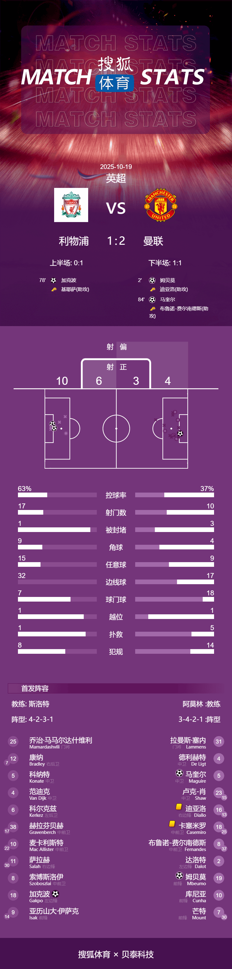 皇冠信用网结算日是哪天
_英超-姆伯莫61秒闪击马奎尔绝杀 曼联2-1送利物浦4连败