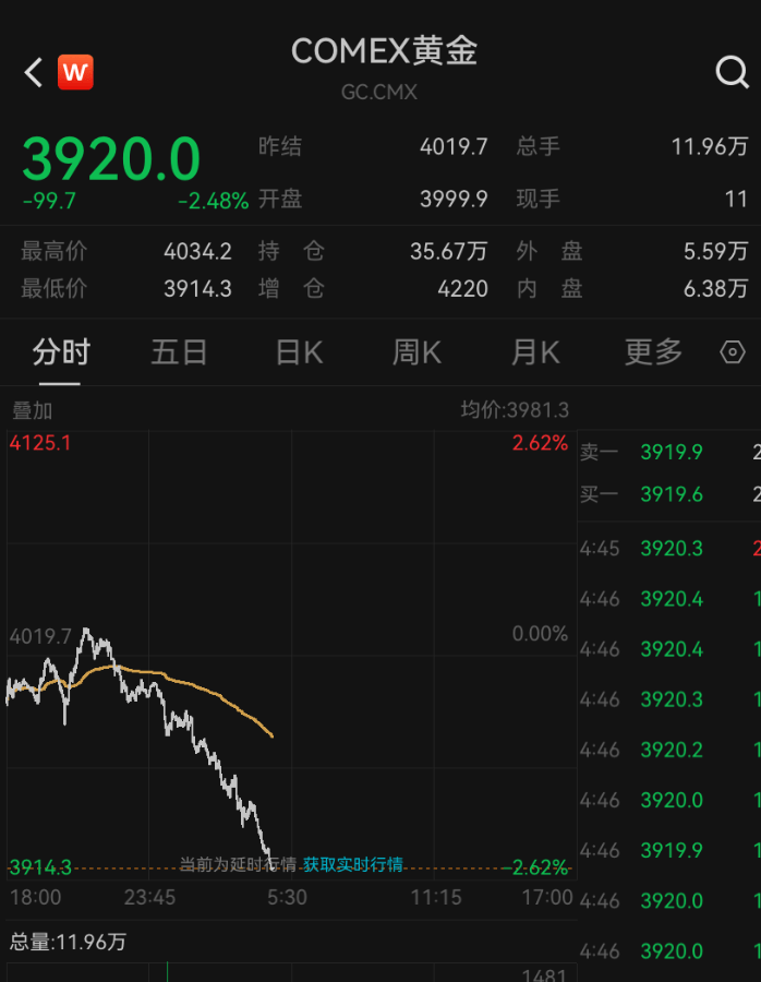 皇冠信用網如何申请
_金价皇冠信用網如何申请
，跌破3900美元！大学女生下跌时补仓，结果亏得更多，专家提醒：黄金不是暴富工具