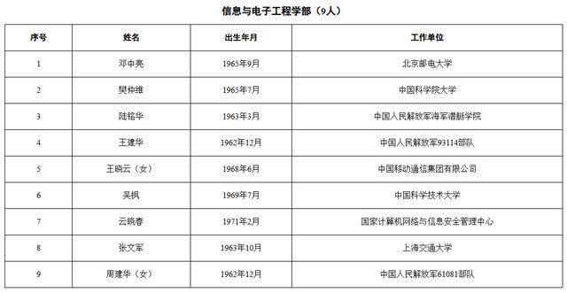 皇冠信用盘出租足球
_中国工程院2025年院士增选当选院士名单公布