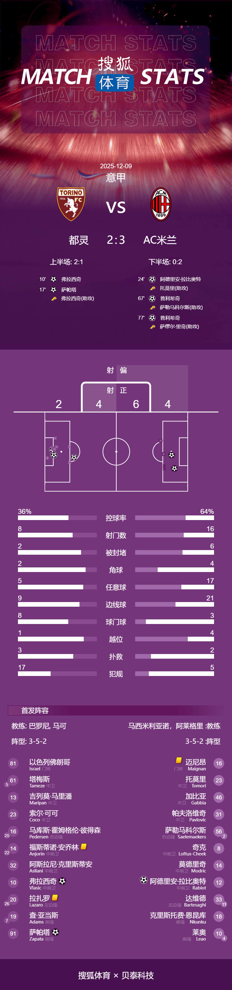 皇冠信用盘登2登3_意甲-让2追3皇冠信用盘登2登3！普利希奇梅开二度 米兰连追3球3-2都灵