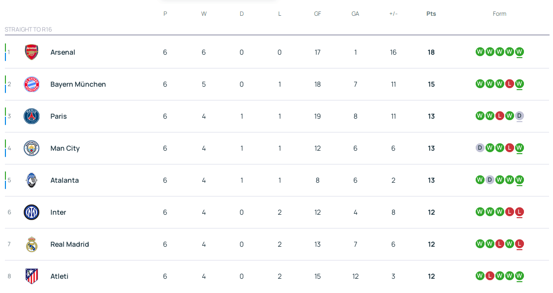 皇冠信用在线申请_欧冠积分榜：5队上岸枪手6胜强势领跑 曼城第4皇马第7