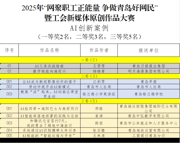 皇冠信用网需要押金吗_“网聚职工正能量 争做青岛好网民”大赛获奖名单公布皇冠信用网需要押金吗!