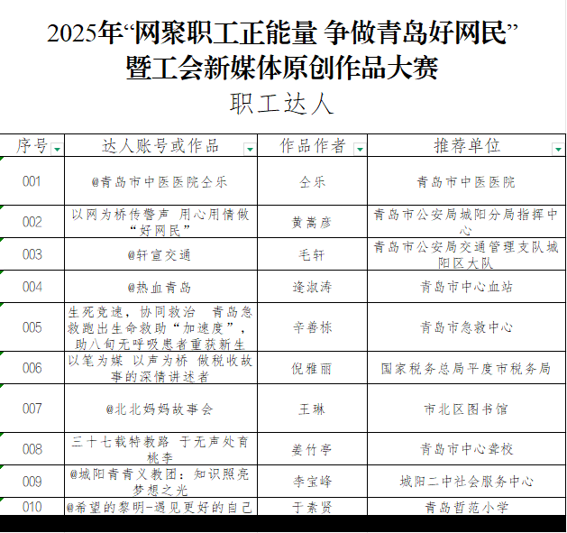 皇冠信用网需要押金吗_“网聚职工正能量 争做青岛好网民”大赛获奖名单公布皇冠信用网需要押金吗!