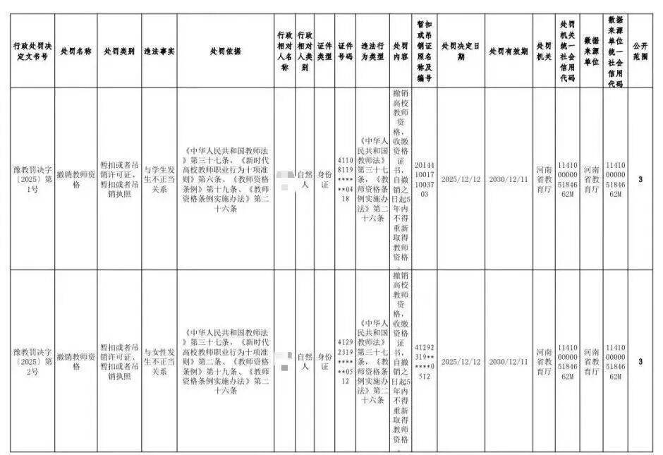皇冠hga039_与学生有不正当关系、挪用公款、组织考试作弊等皇冠hga039，河南五名大学教师被处罚