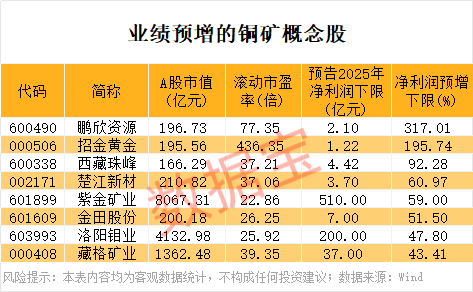 皇冠信用平台出租_300344皇冠信用平台出租,“地天板”,已连发10次风险提示!铜精矿或纳入收储,这些概念股业绩预增