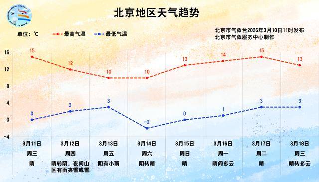 皇冠信用网登3代理 _北京今天后半夜阵风可达5级左右皇冠信用网登3代理 ，预计本周五阴有小雨