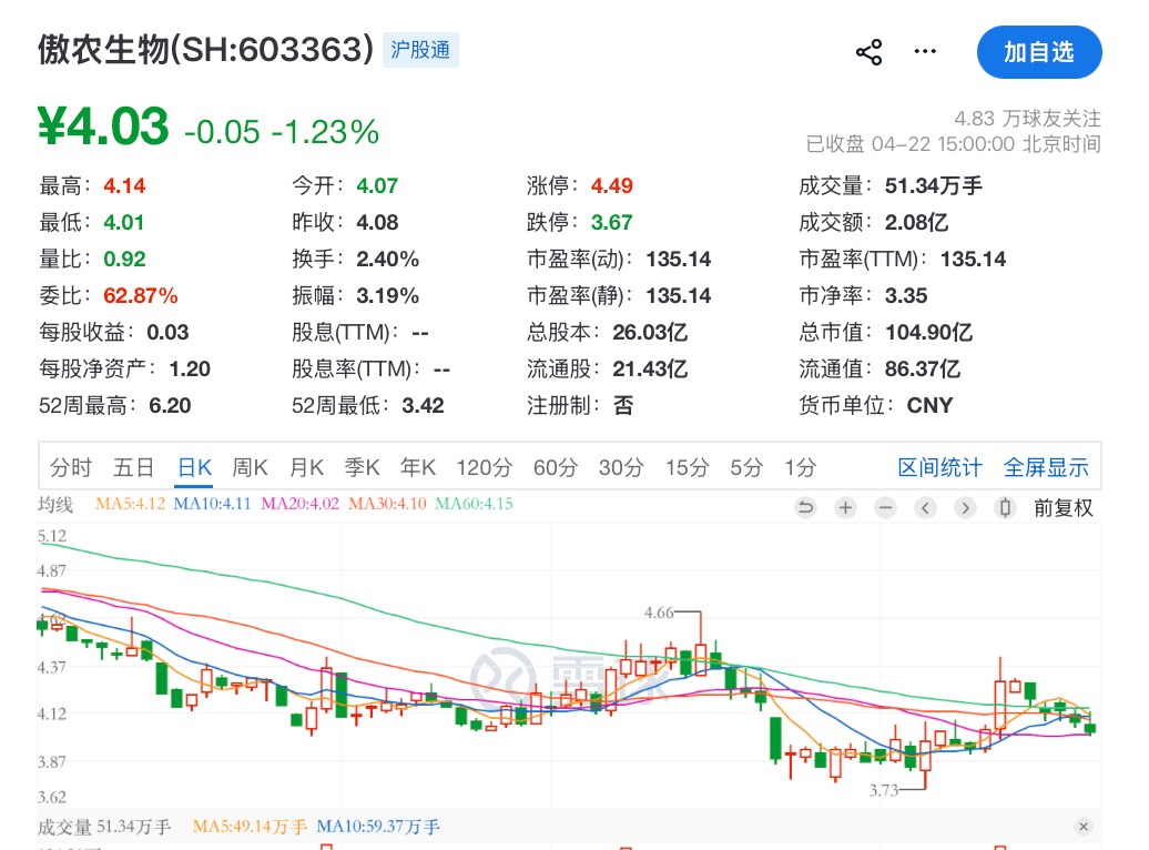 皇冠信用会员账号注册_603169、000909、603363、000892皇冠信用会员账号注册,被证监会立案!