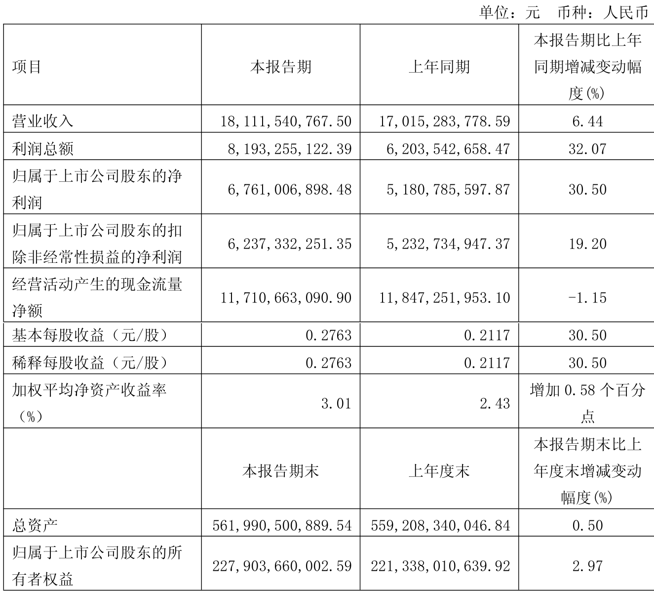 世界杯皇冠信用开户_长江电力:2026年一季度净利润67.61亿元 同比增长30.5%