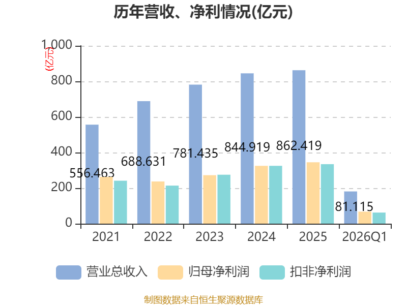 世界杯皇冠信用开户_长江电力:2026年一季度净利润67.61亿元 同比增长30.5%