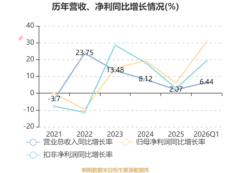 世界杯皇冠信用开户_长江电力:2026年一季度净利润67.61亿元 同比增长30.5%