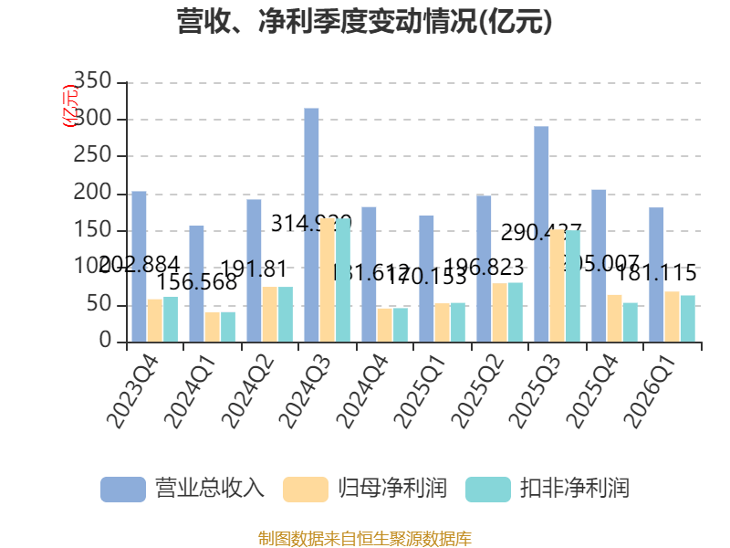 世界杯皇冠信用开户_长江电力:2026年一季度净利润67.61亿元 同比增长30.5%