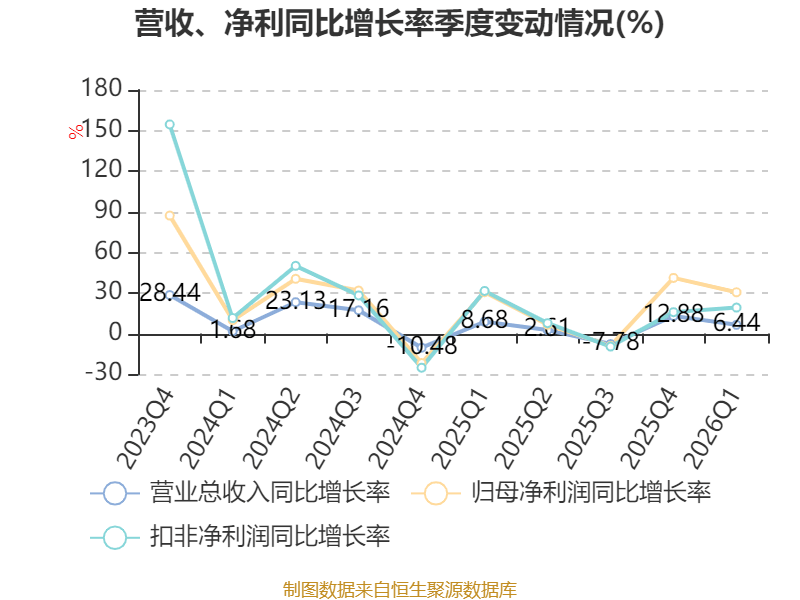 世界杯皇冠信用开户_长江电力:2026年一季度净利润67.61亿元 同比增长30.5%
