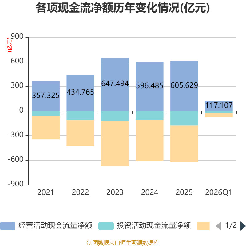 世界杯皇冠信用开户_长江电力:2026年一季度净利润67.61亿元 同比增长30.5%