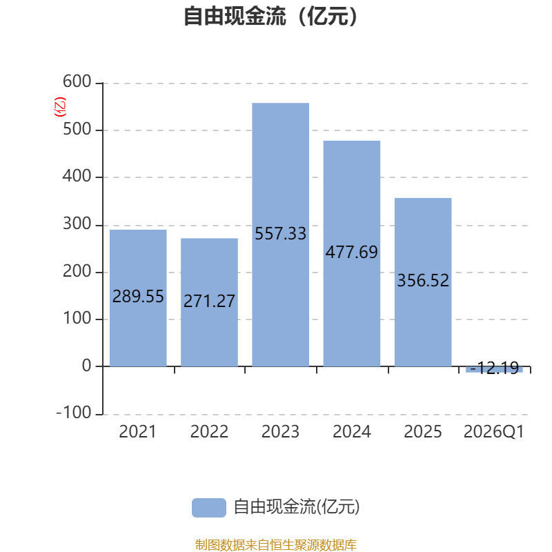 世界杯皇冠信用开户_长江电力:2026年一季度净利润67.61亿元 同比增长30.5%
