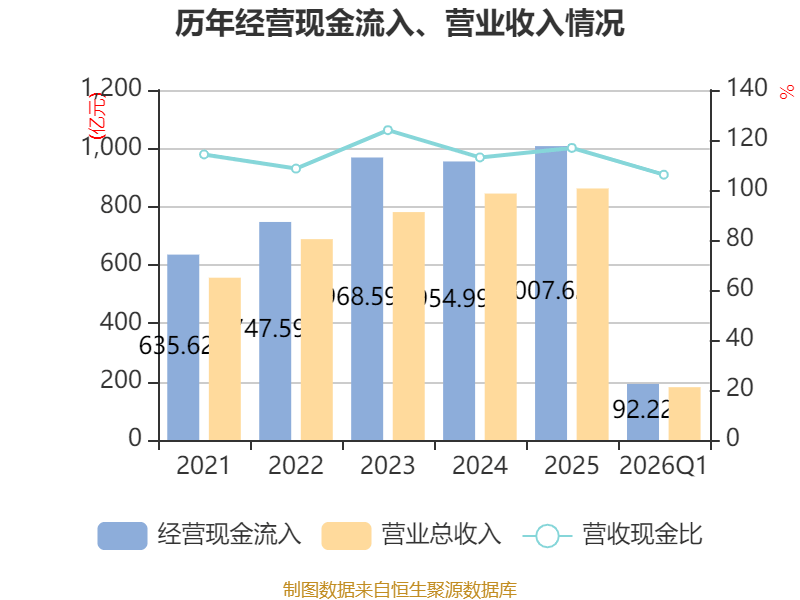 世界杯皇冠信用开户_长江电力:2026年一季度净利润67.61亿元 同比增长30.5%