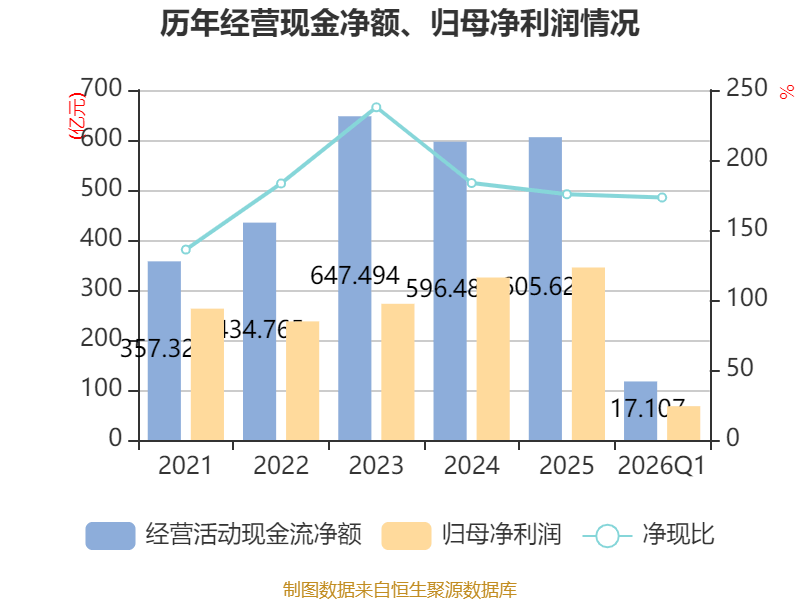 世界杯皇冠信用开户_长江电力:2026年一季度净利润67.61亿元 同比增长30.5%
