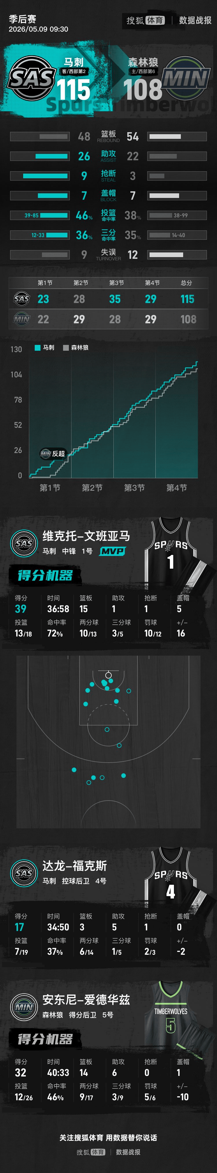 皇冠信用网怎么开账号_文班39+15爱德华兹32分 马刺胜森林狼总分2-1