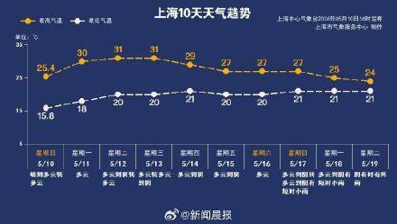 皇冠信用网申请条件_上海明起开启入夏进程 下周五降温或为入夏添变数