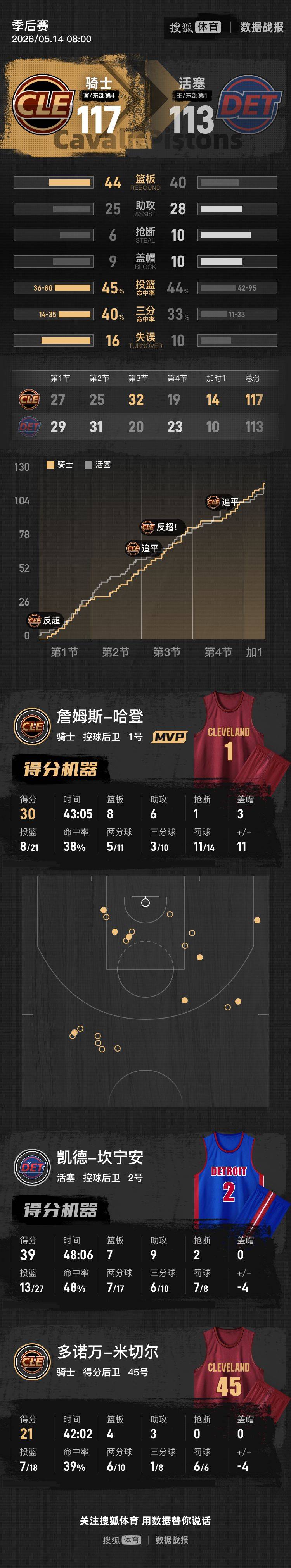 世界盃代理網址
_哈登30分6失误米切尔加时7分 CC39+9骑士加时胜活塞3-2