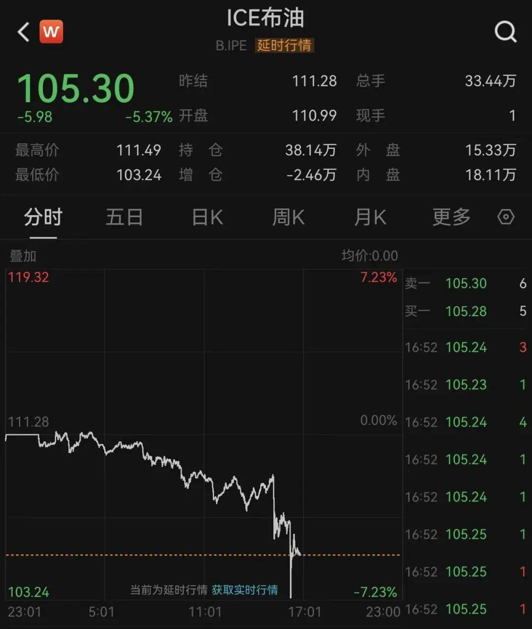 世界盃如何代理
_深夜世界盃如何代理
,国际油价大跳水!霍尔木兹传来大消息:26艘船已通过!特朗普:在伊朗问题上,内塔尼亚胡“听我的”