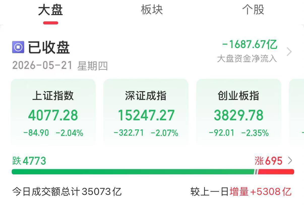 世界盃直播網站_发生了什么？A股下午突然跳水世界盃直播網站，全市场近4800只个股下跌