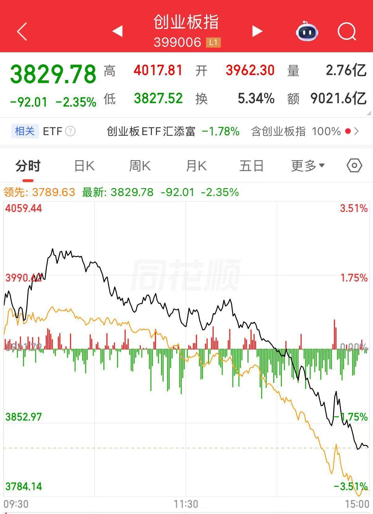 世界盃直播網站_发生了什么？A股下午突然跳水世界盃直播網站，全市场近4800只个股下跌