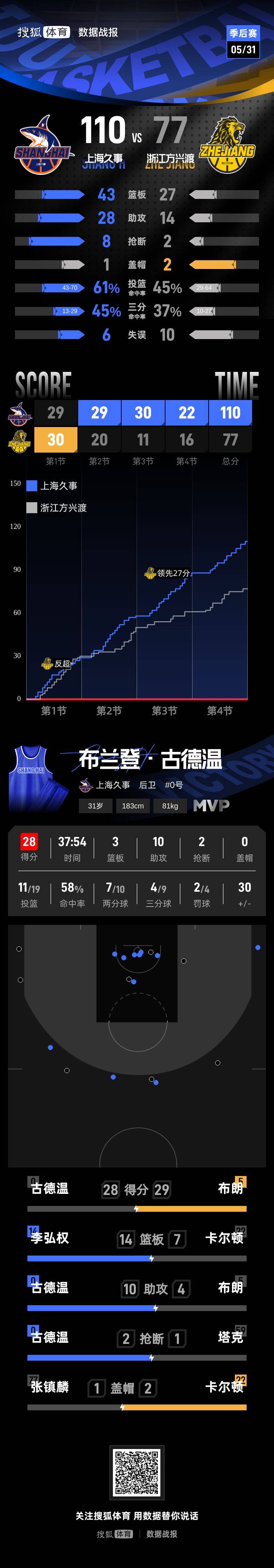 皇冠会员注册
_3-0夺冠军点皇冠会员注册
!古德温28+10上海33分大胜广厦
