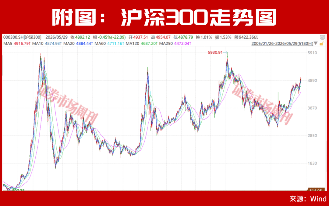 皇冠世界杯足球_牛市下半场开启皇冠世界杯足球！券商看好沪深300指数重回5500点！