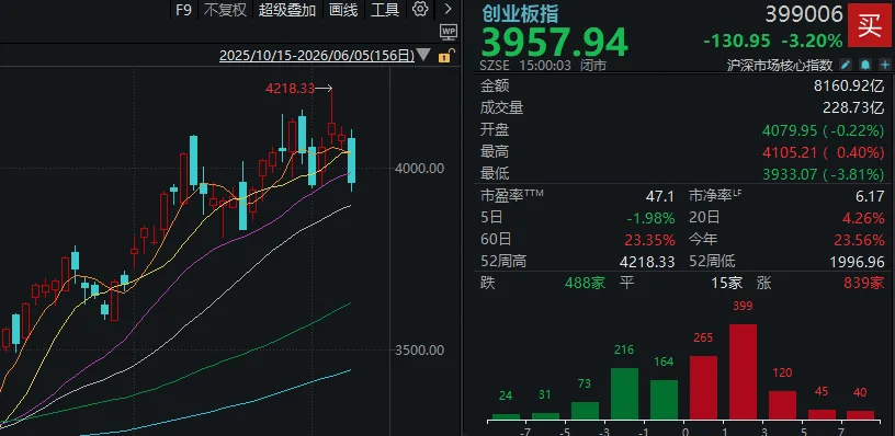 ﻿世界杯冠军_全球科技股相继大跌！明天﻿﻿世界杯冠军，A股会怎么走？