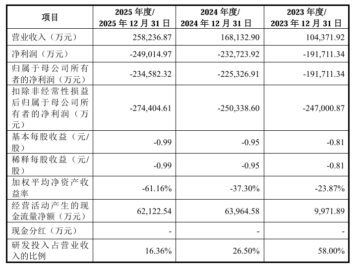 皇冠代理
_成立八年亏了100亿皇冠代理
,粤芯半导体创业板IPO获通过!成创业板第二家未盈利过会企业