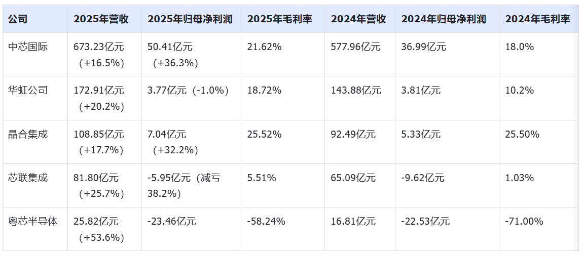 皇冠代理
_成立八年亏了100亿皇冠代理
,粤芯半导体创业板IPO获通过!成创业板第二家未盈利过会企业